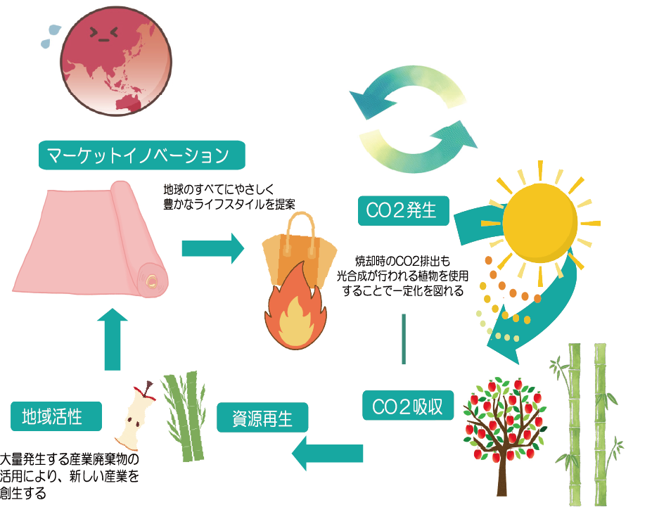 図：サーキュラーシステム