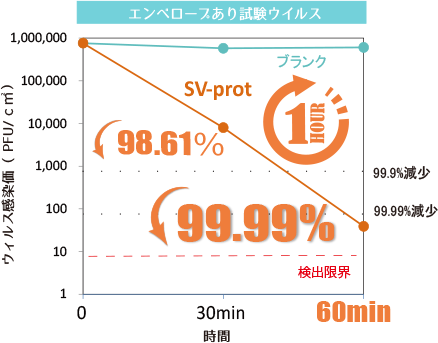 エンベロープあり試験ウイルス